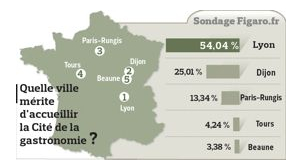 Sondage Figaro cite de la gastronomie