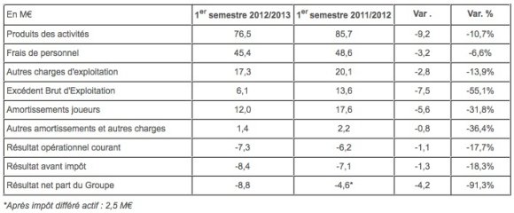  Compte de résultat consolidé simplifié