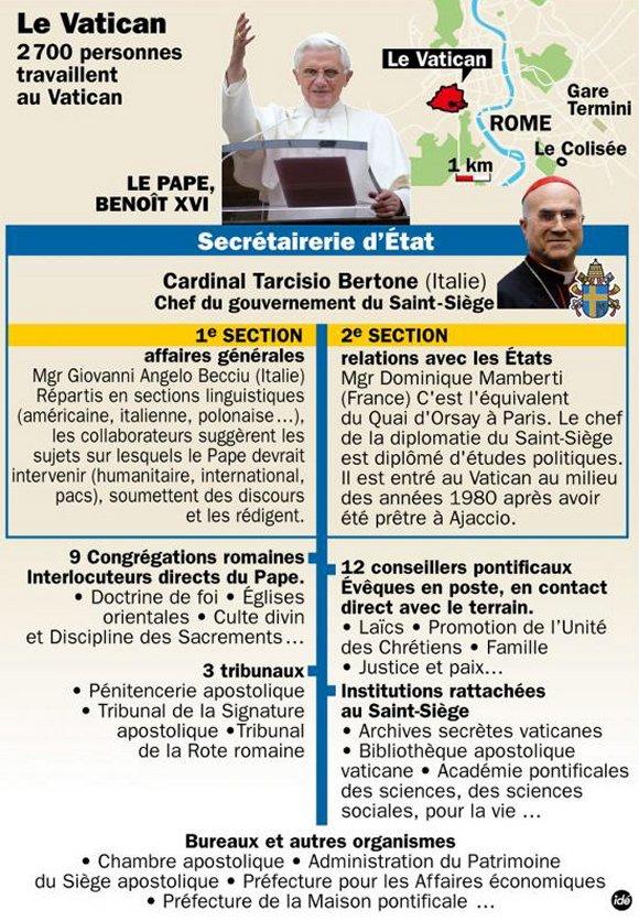 L'organigramme du Vatican, avant la renonciation de Benoit XVI - Document Direct Matin