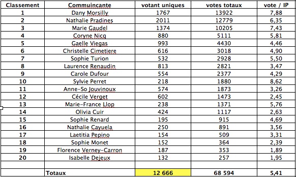 Sondage