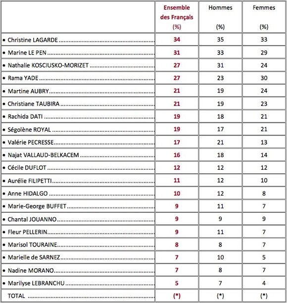 Sondage