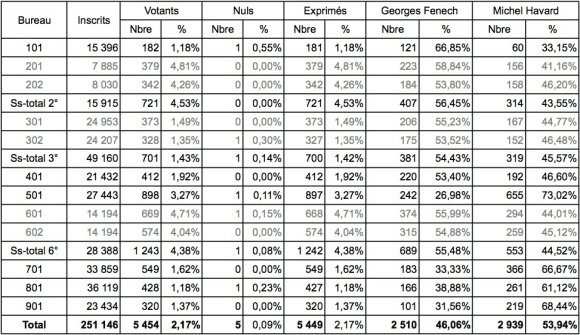 Tableau résultats