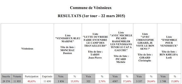 venissieux 1er tour