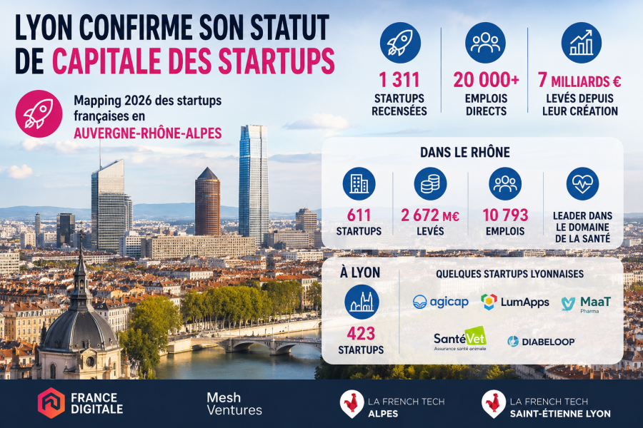 Lyon confirme son statut de capitale des startups